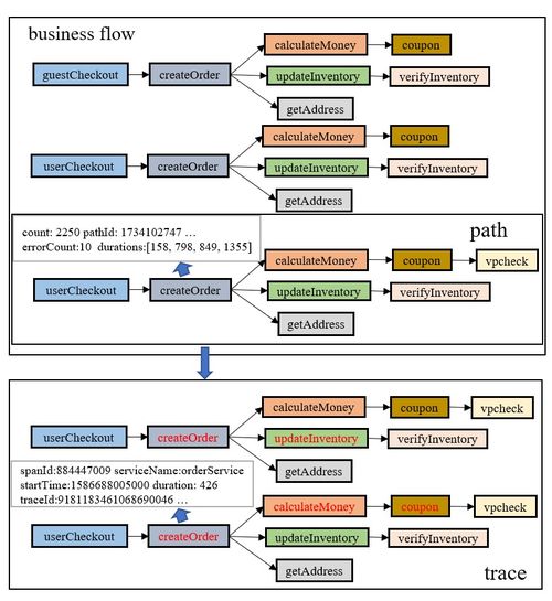 基于图的大规模微服务链路追踪分析方法与企业级实践